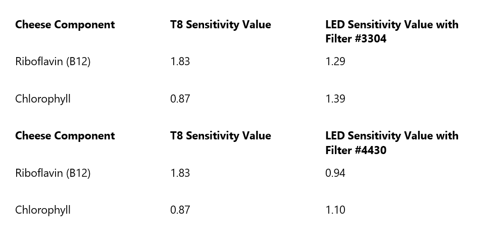 led display case T8 lights filter grocery store impact cheese ingredients riboflavin chlorophyll kw engineering