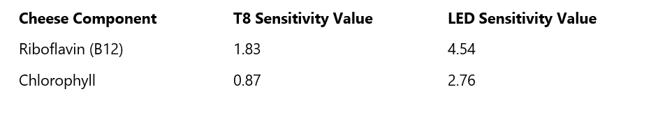 led display grocery store impact cheese ingredients riboflavin chlorophyll kw engineering