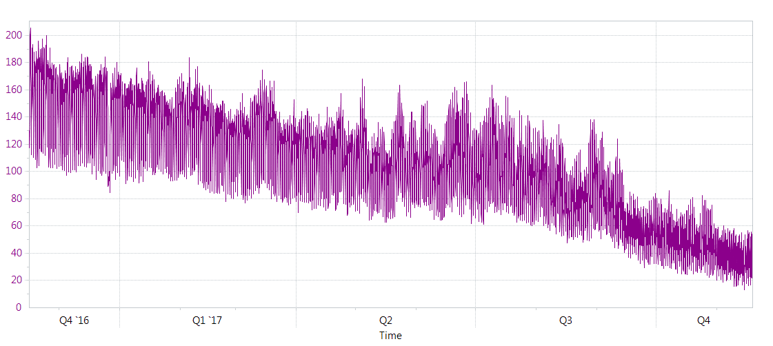 poor fit for nmec graph energy use