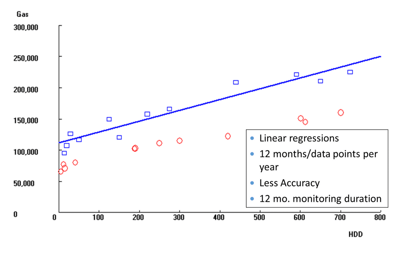 linear regression m&v 1.0 12 months energy use data