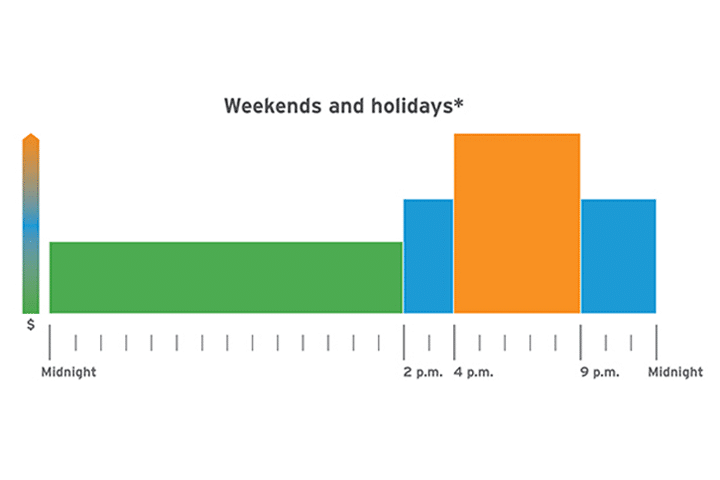 weekday utility rate graph showing electricity prices by hour demonstrating reasons for changing peak period utility rates