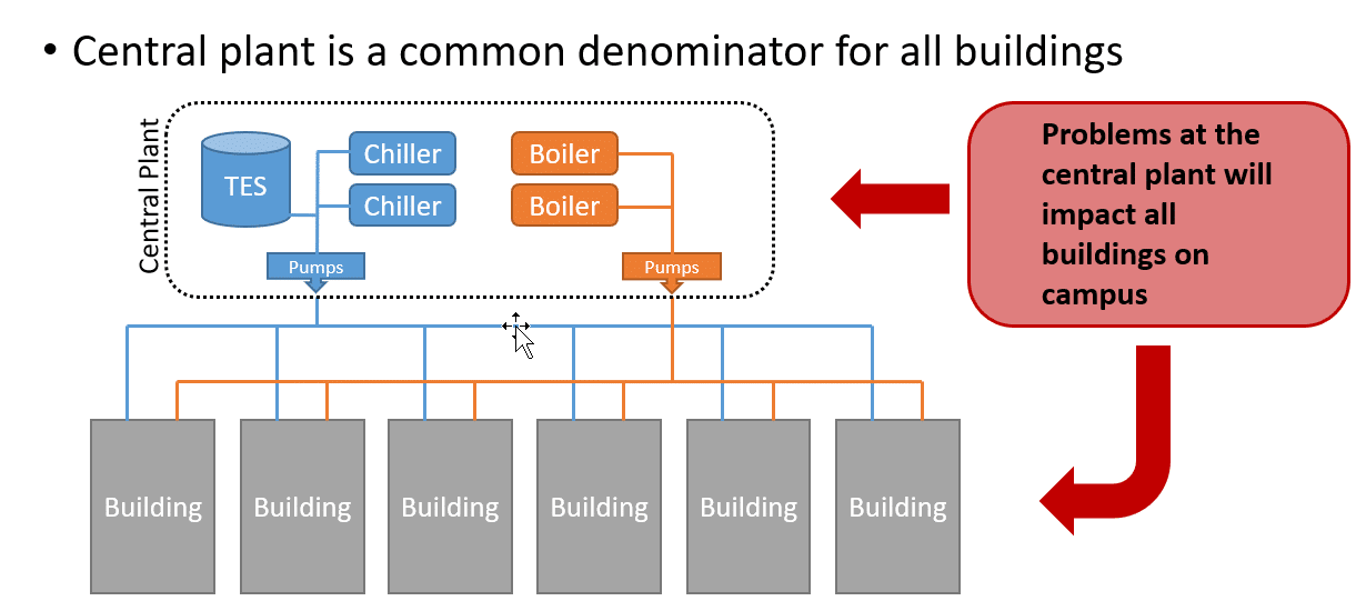 central plant campus energy efficiency project