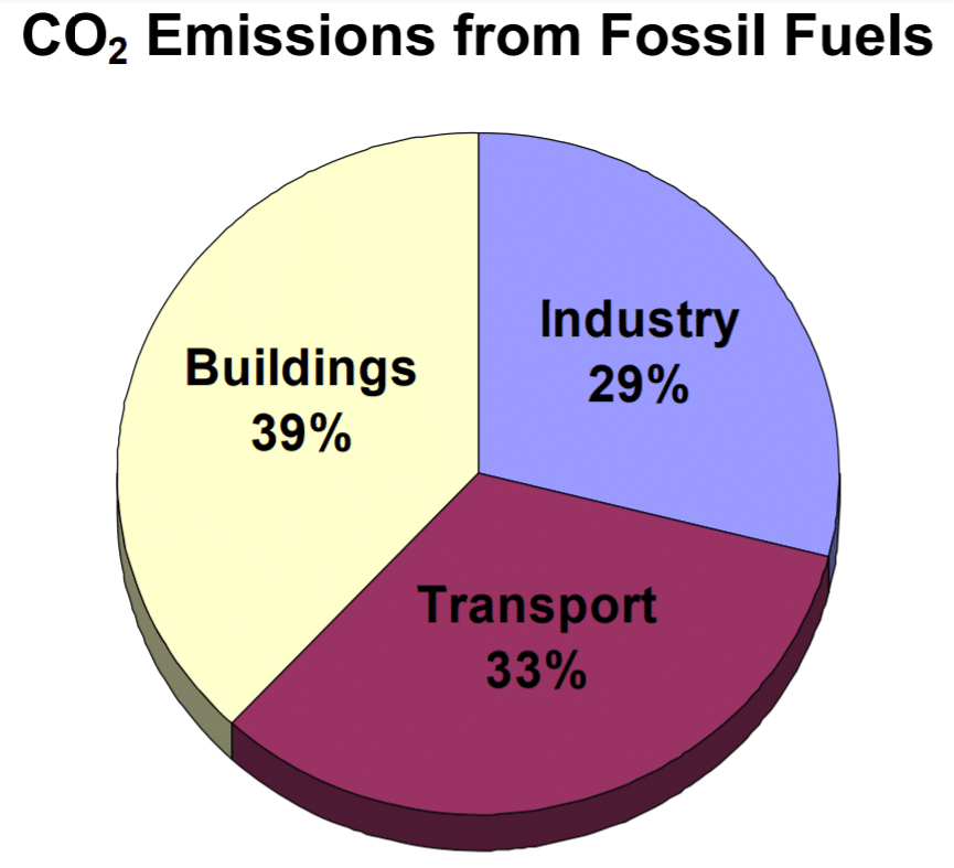 building-energy-efficiency-co2-emissions-fossil-fuels-impact-climate-change-greenhouse-gas-kw-engineering-energy-consultants