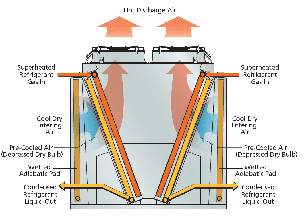 adiabatic-condenser-title-24-commercial-refrigeration-supermarkets-hfc-phase-out-kw-engineering-energy-consultant