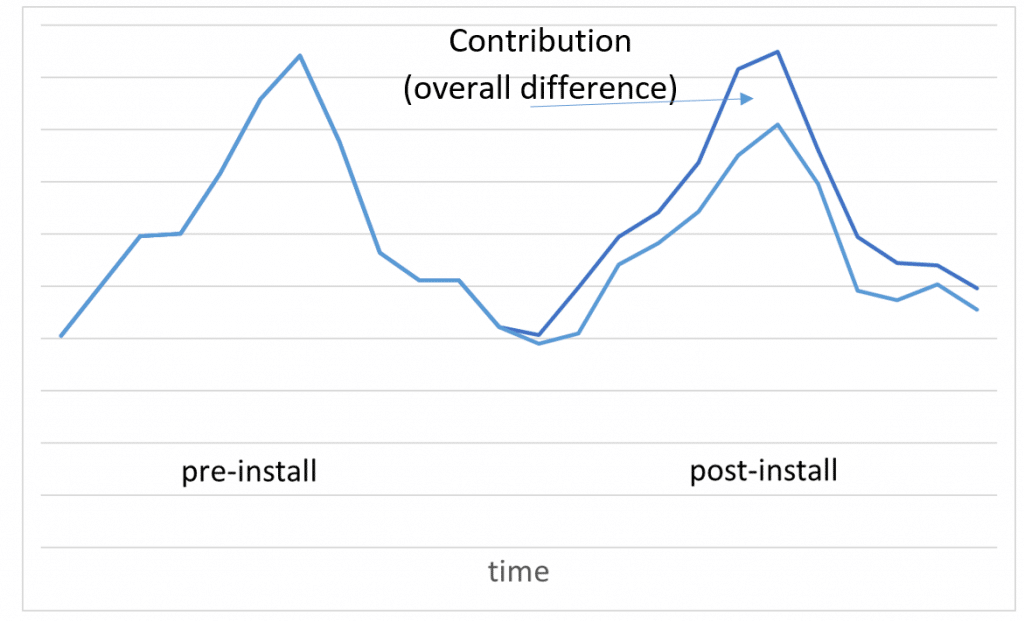 contribution-nmec-energy-use-graph-ee-meausure-projected-actual-savings-kw-engineering-energy-efficiency-consultant