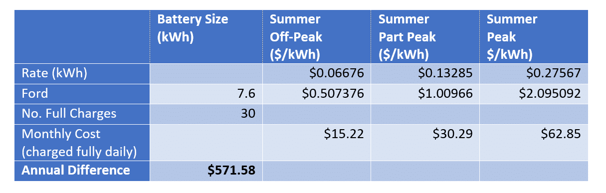 pge-ev-Ford-annual-cost-difference-rate-schedule-peak-periods-residential-charging-reduce-costs-kw-engineering-energy-audit-consultants