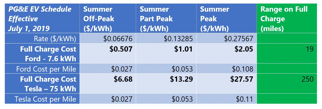 How to Save Money When Charging Your EV - kW Engineering