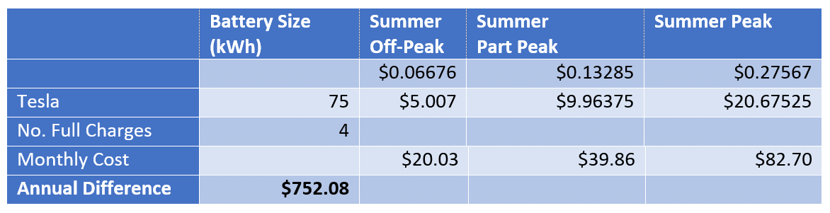 pge-ev-tesla-annual-cost-difference-rate-schedule-peak-periods-residential-charging-reduce-costs-kw-engineering-energy-audit-consultants