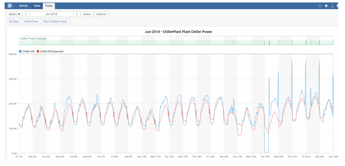 skyspark-dashboard-measure-power-vs-expected-kw-engineering-energy-data-analytics-consultant