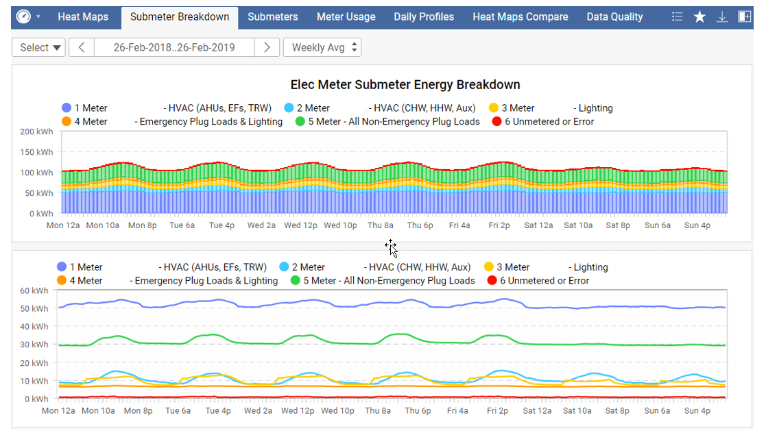 skyspark-dashboard-submeter-kw-engineering-energy-data-analytics-consultant