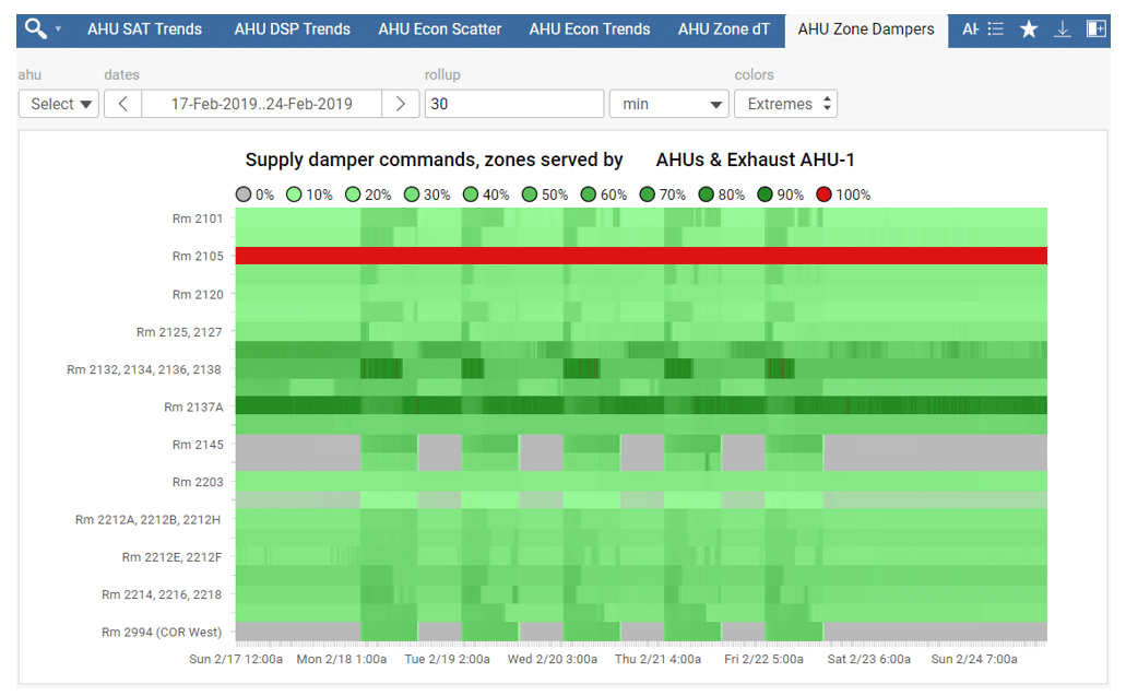 skyspark-dashboard-terminal-damper-commands-air-handler-kw-engineering-energy-data-analytics-consultant