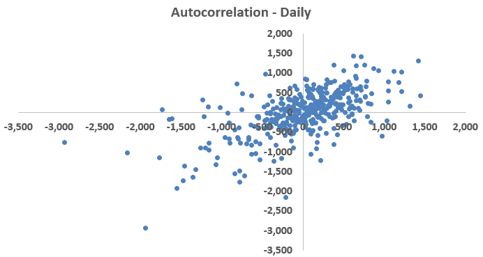 daily-data-autocorrelation-energy-efficiency-data-analytics-residuals-figure-4-kw-engineering-consultants