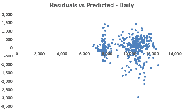 daily-data-energy-efficiency-data-analytics-residuals-predicted-figure-1-kw-engineering-consultants