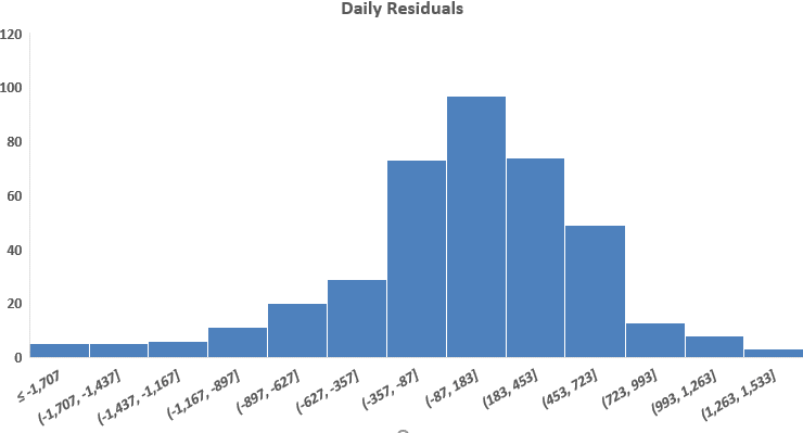 daily-data-histogram-energy-efficiency-data-analytics-residuals-figure-2-kw-engineering-consultants