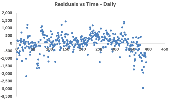 daily-data-homoscedasticity-energy-efficiency-data-analytics-residuals-figure-3-kw-engineering-consultants