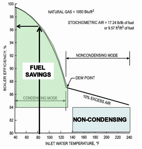 graph-condensing-boiler-system-kw-engineering-energy-consultant