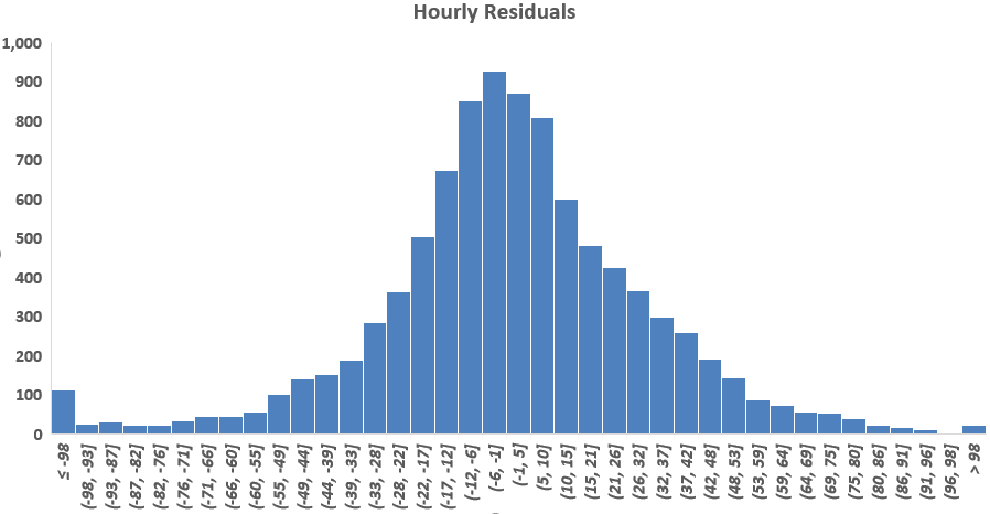 hourly-data-histogram-energy-efficiency-data-analytics-residuals-figure-2-kw-engineering-consultants