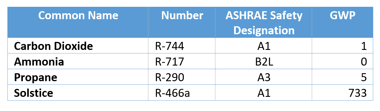 natural-refrigerants-hfcs-phase-out-low-gwp-refrigerants-grocery-kw-engineering-commercial-refrigeration
