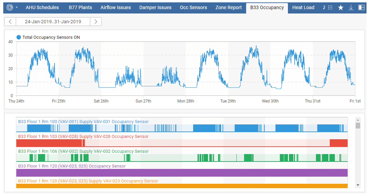 skyspark-dashboard-occupancy-sensor-kw-engineering-energy-data-analytics-consultant