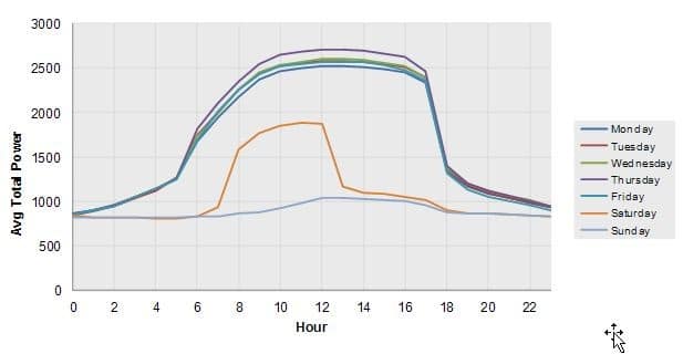 top-tools-analyzing-energy-use-trend-data-kw-engineering-energy-consultant-demand-graph