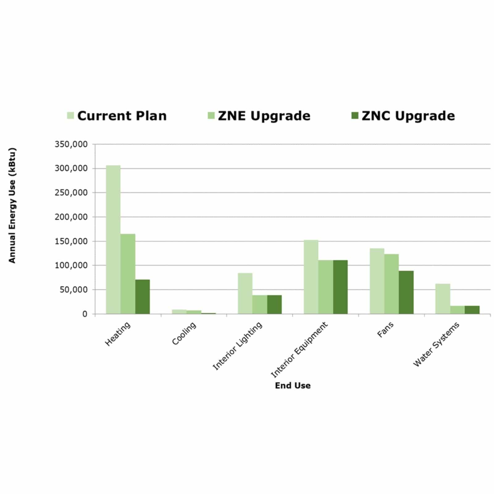 energy use graph municipal decarbonization buildings zero net carbon znc energy zne city hall renewable energy solar efficiency