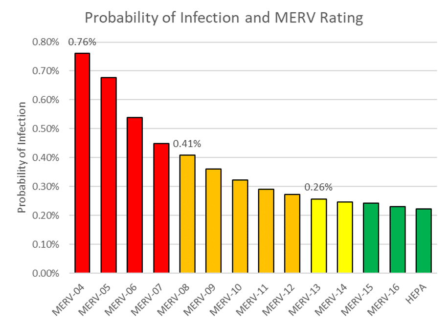 bar chart air filter risk transmission covid-19 hvac MERV rating