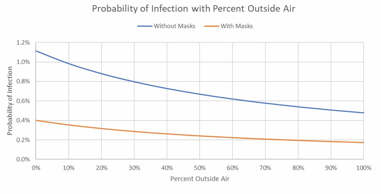 graph probability COVID-19 infection outside air