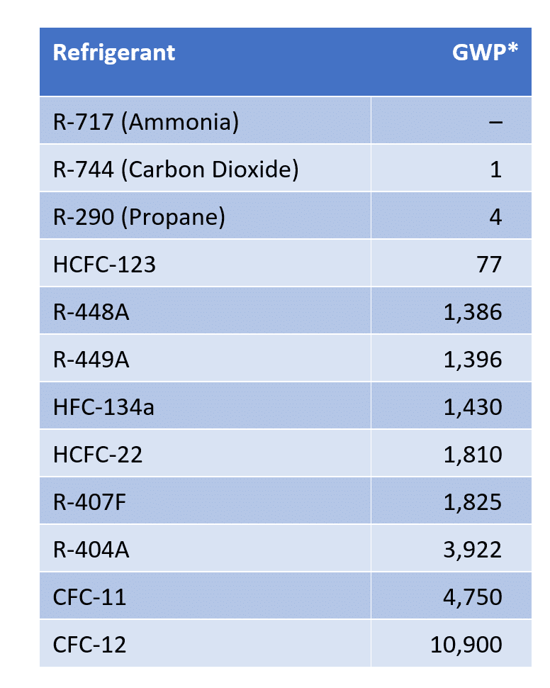 table refrigerant gwp global warming potential values kw engineering