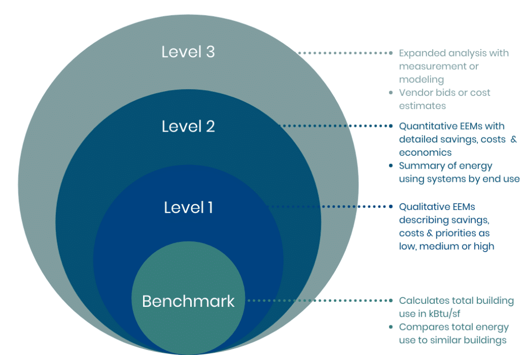 Your Guide to Level 1, 2 & 3 Commercial Energy Audits: Differences