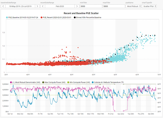 skyspark-ongoing-commissioning-PUE-webbulb-temp-scatter-chart-energy-efficiency