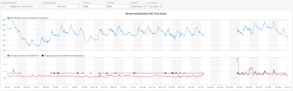 skyspark-time-series-chart-ongoing-commissioning-PUE-wetbulb-temp-energy-efficiency