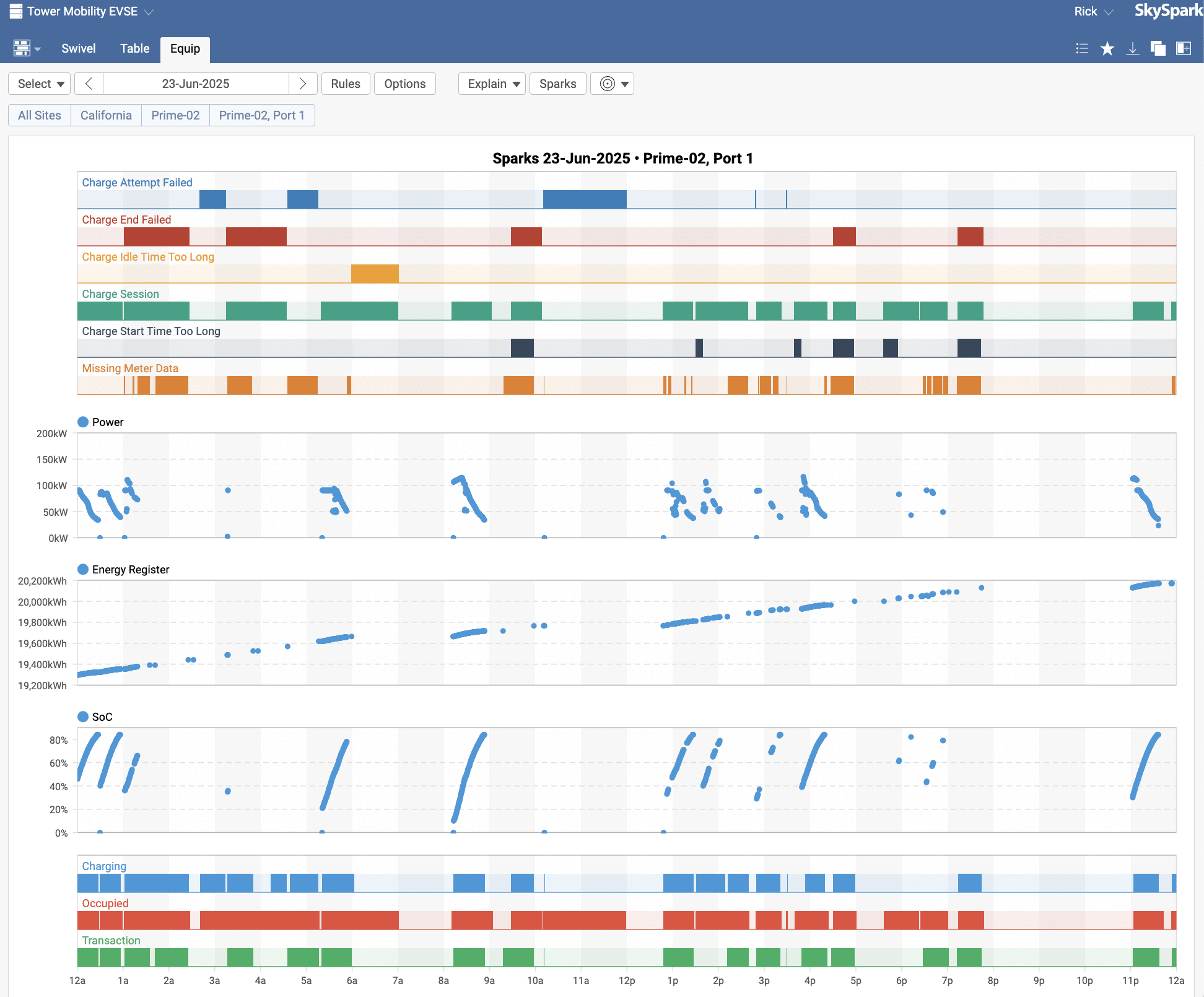 Analytics Driven EV Charging Station Management System for Fleet ...
