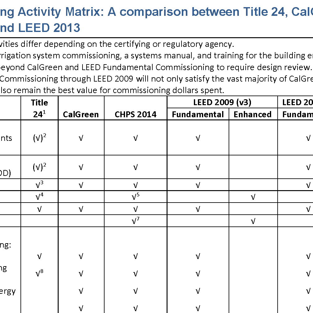 comparision commissioning approaches title 24, leed, CHPS, CalGreen