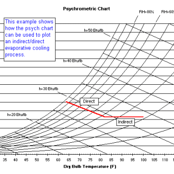 pschrometric calculation chart